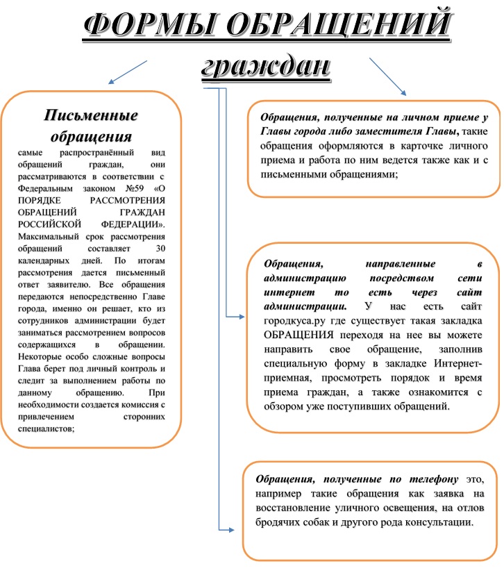 Порядок обращений граждан в школе. Виды обращения граждан примеры. Формы приема обращений. Работа с обращения граждан, виды обращений.